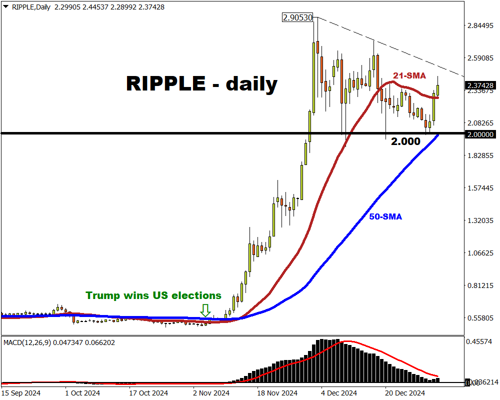 Ripple needs to triple, again, to become 2nd biggest crypto