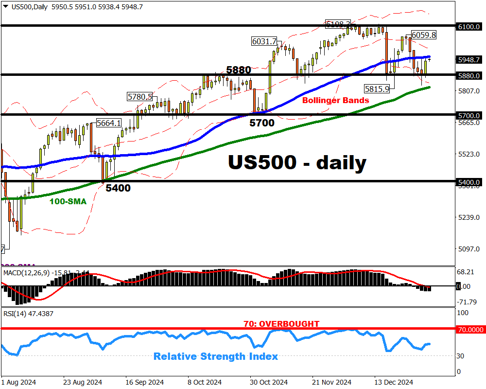 Can US500 recover back above 6,000?
