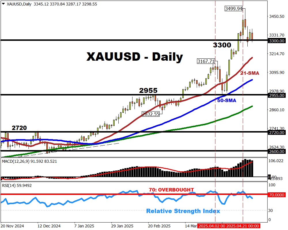 XAUUSD resting around $3300 after hitting record high near $3500